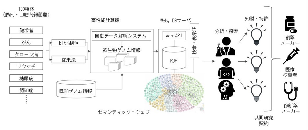 新製品 新技術開発助成事業 令和2年度 に採択されました Bitbiome Inc